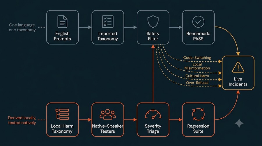 Diagram of an Africa-grounded LLM red-teaming pipeline: localized harm taxonomy, native-speaker adversarial testing, severity triage, and regression suite